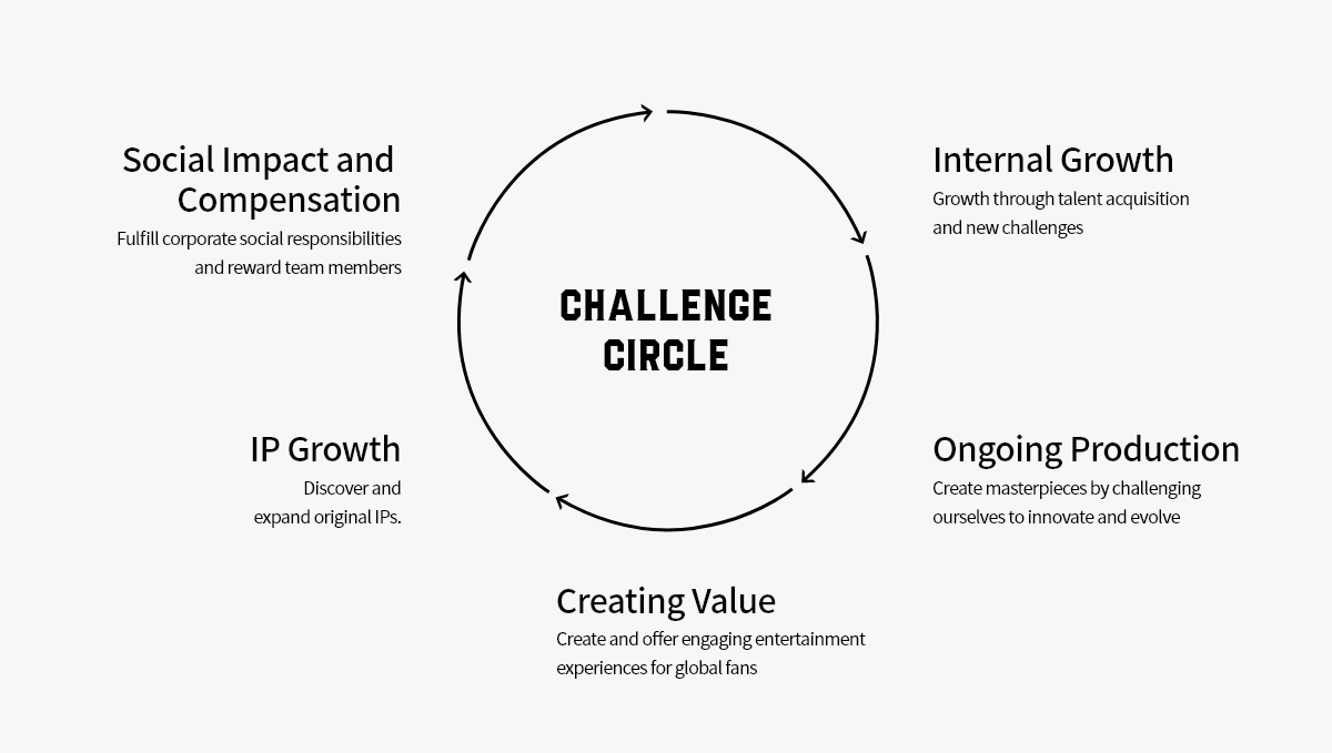 challenge circle- Social Impact and Compensation, Ongoing Production, IP Growth, Creating Value, Internal Growth