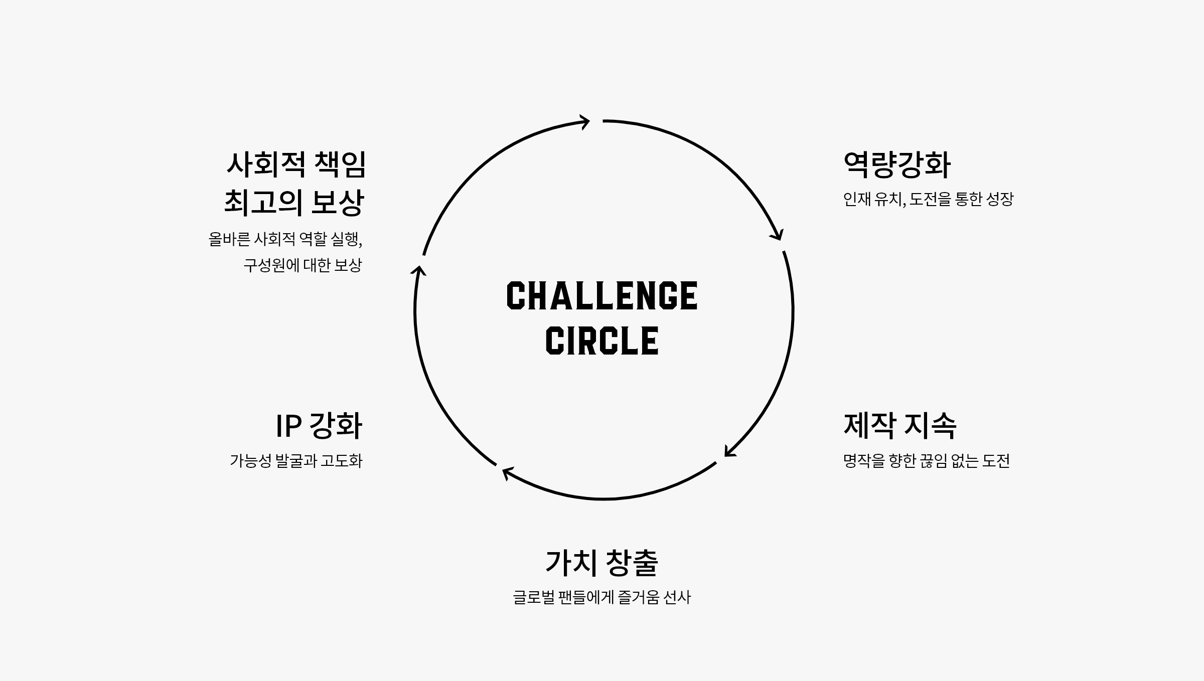 challenge circle- 사회적 책임 최고의 보상, 역량강화, ip강화. 가치 창출, 제작 지속